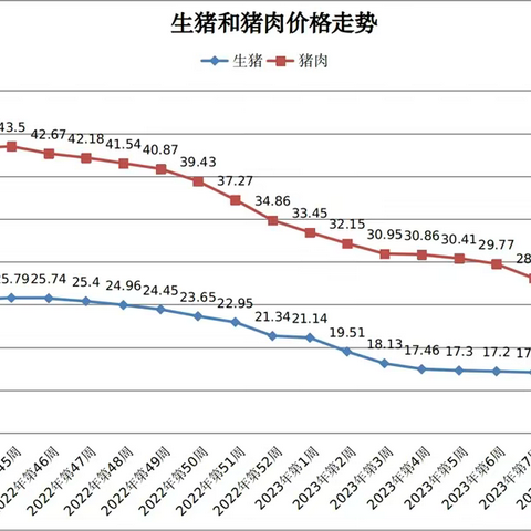 2023年3月第5周青海省畜产品及饲料零售价格周报