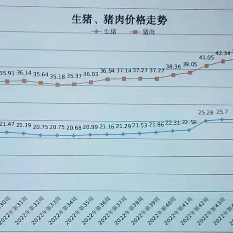 2022年12月第3周青海省畜产品及饲料零售价格周报