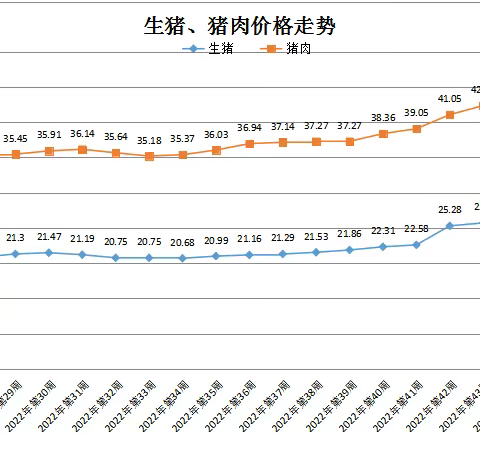 2022年12月第2周青海省畜产品及饲料零售价格周报