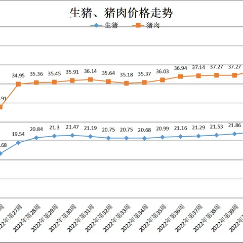 2022年11月第3周青海省畜产品及饲料零售价格周报