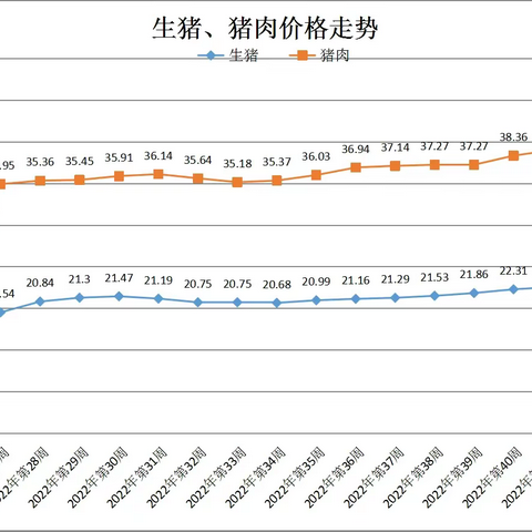 2022年11月第4周青海省畜产品及饲料零售价格周报