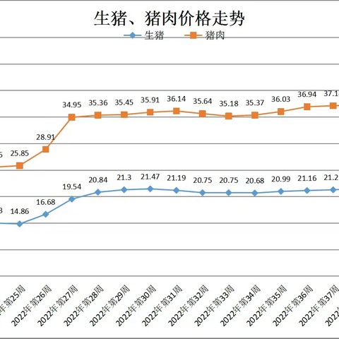 2022年11月第1周青海省畜产品及饲料零售价格周报