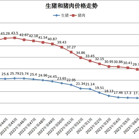 2023年3月第4周青海省畜产品及饲料零售价格周报