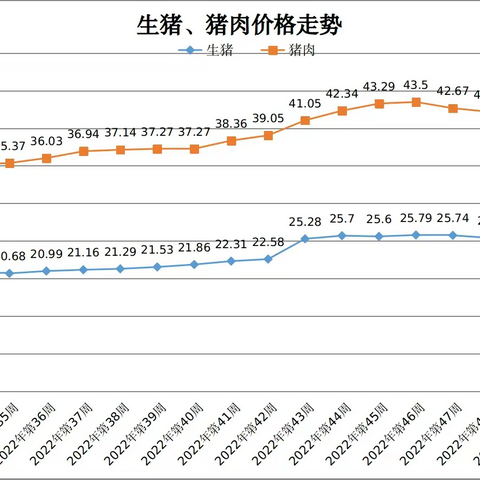 2023年1月第2周青海省畜产品及饲料零售价格周报