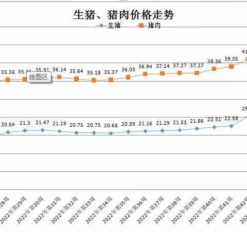 2022年12月第1周青海省畜产品及饲料零售价格周报