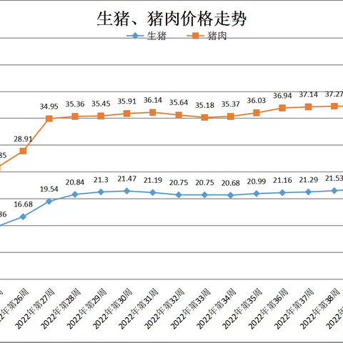 2022年11月第2周青海省畜产品及饲料零售价格周报