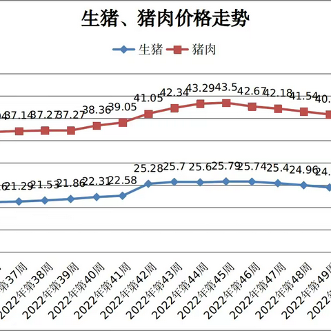 2023年1月第4周青海省畜产品及饲料零售价格周报