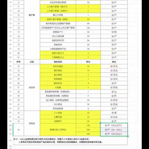 城北支行召开营业网点及网点员工绩效考核办法意见征求宣讲会