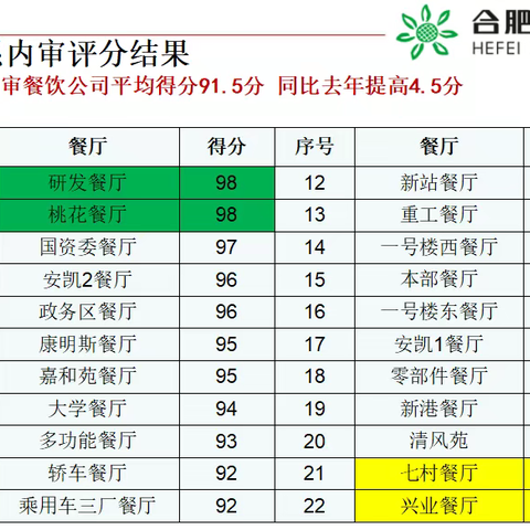 第十次食品安全卫生百日赛  推进情况汇报