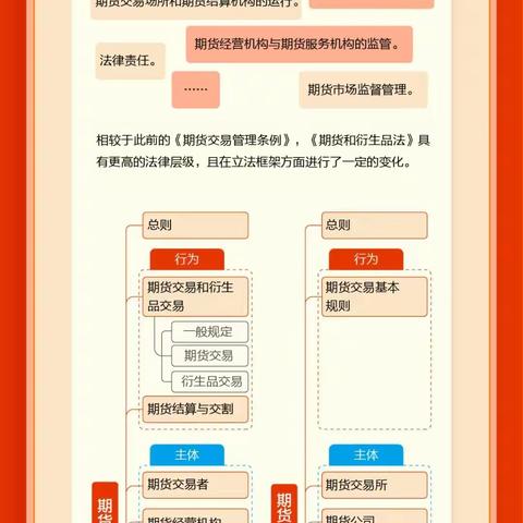 【2022世界投资者周】一图读懂《期货和衍生品法》第3期