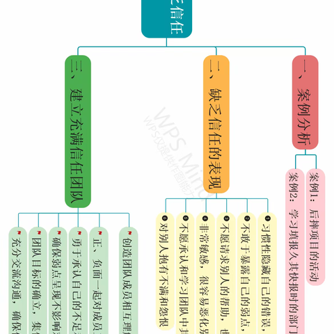 通用管理者讲堂·课后评估｜研习工坊第二期《破除团队协作障碍》课后作业