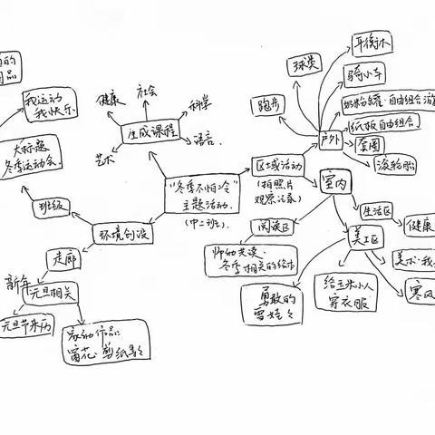 “天冷我不怕”主题课程——第二幼儿园中（2）班一周回顾