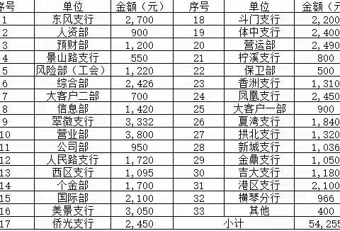 抗击疫情，我们在行动-珠海分行积极组织参与抗疫募捐公益活动