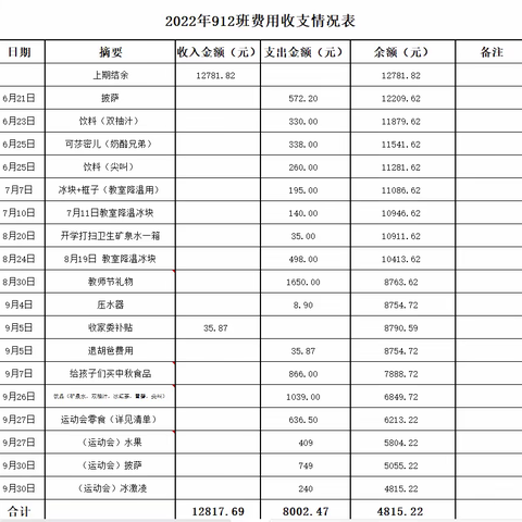 2022年912班费用收支情况表