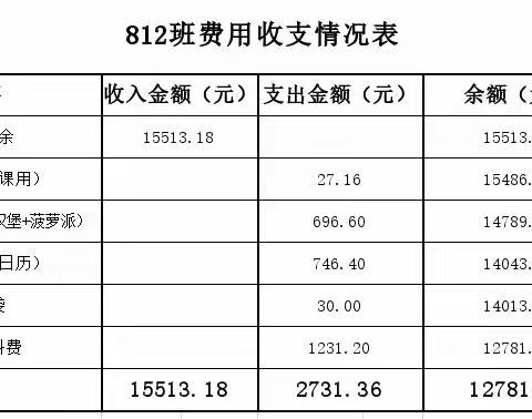 812上学期费用明细账