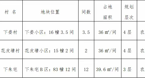 廿三里街道新一批宅基地跨村（跨镇街）安置公告