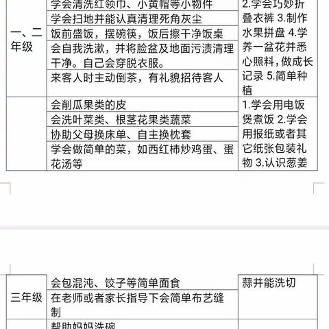 劳动习惯铸就精彩人生——万隆乡中心学校五年级假期劳动实践活动