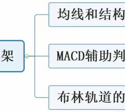 均线和其他指标背后的关系