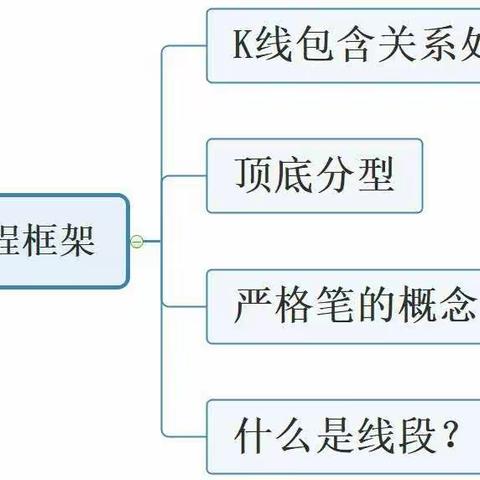 缠论核心K线完全分类理论:分型、笔、线段