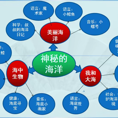 中二班《神秘的海洋》主题教学活动