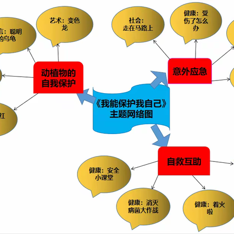 《我能保护我自己》主题教育活动