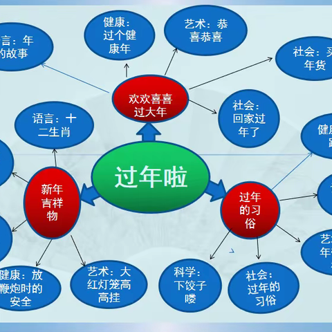 中二班《过年啦》主题教学活动