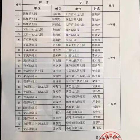 喜报：德化县大洋育才幼儿园、育才幼儿园区域制作比赛均获一等奖