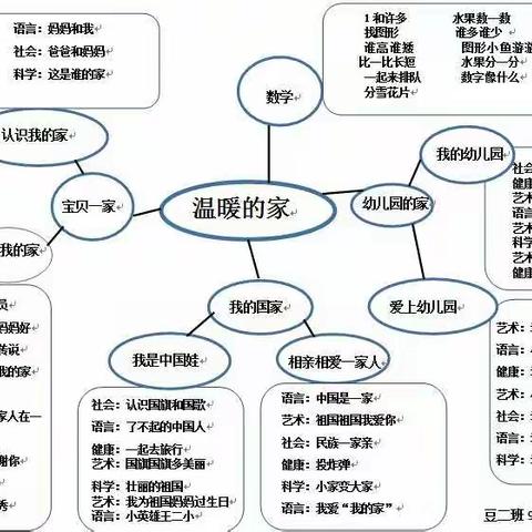 芒市幼儿园豆豆二班班本课程           《温暖的家》