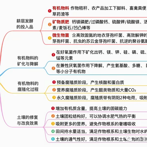 【科普】土壤耕层发酵技术