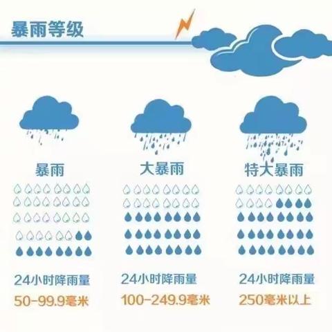 【苗苗幼儿园】关于汛期给学生的安全提示