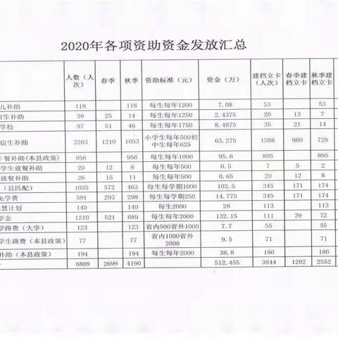 凝神聚力 精准实施 不断开创学生资助新局面                           —克东县学生资助中心2020年工作总结