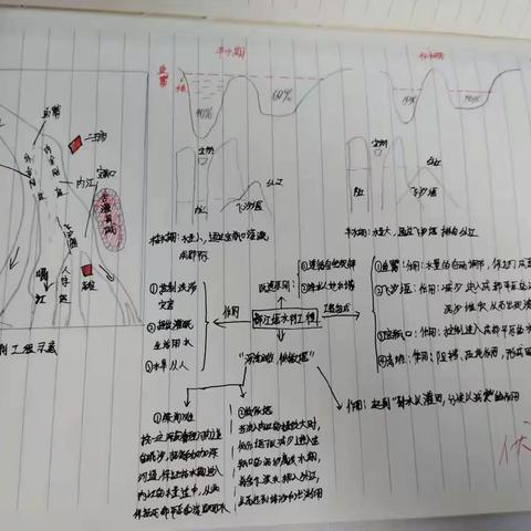 【思维导图】都江堰水利工程