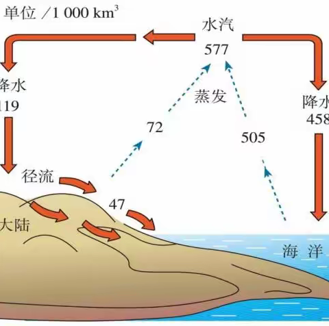 4.3 海-气相互作用教学反思