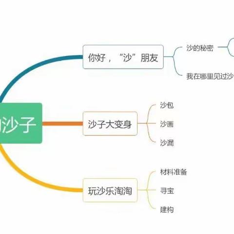 【生命绽放 课程故事】好玩的沙子