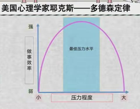 多德森定律，助你增强心理免疫力