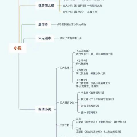 古代文学常识思维导图