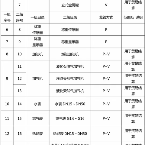 实施强制管理的计量器具目录