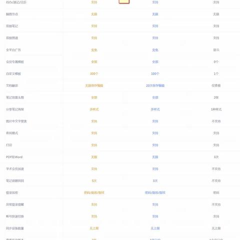 2022-11-23有道云笔记会员所有权益对比图