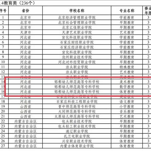 喜报！！！邯郸幼儿师范高等专科学校又获批新专业了！