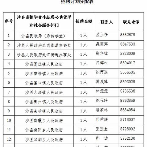 【稳岗就业决胜攻坚】沙县开发15个基层公共管理与社会服务岗位,欢迎高校毕业生踊跃报名