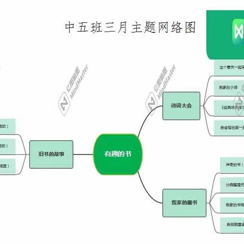 正安县机关幼儿园 —— 【中五班3月成长剪影】