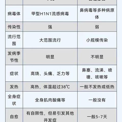 【清江山水幼儿园卫生保健】甲流来势凶猛，如何识别与防治，有绝招！