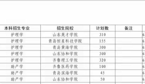 护理类专升本新增公办院校德州学院 济宁医学院