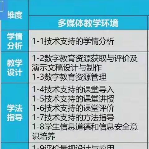 【荥阳二中信息技术师训】信息技术2.0 A1微能力点学习