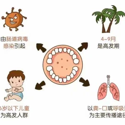 金摇篮幼儿园疱疹性咽峡炎预防知识宣传