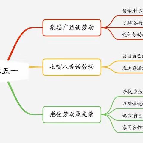 希望幼儿园中一班五一劳动节线上主题活动“童心战疫快乐劳动，幸福成长”