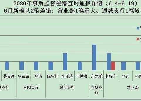 2020年咸宁分行事后监督差错情况通报“红黑榜”