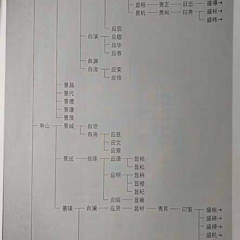 石塘庄世系（一）