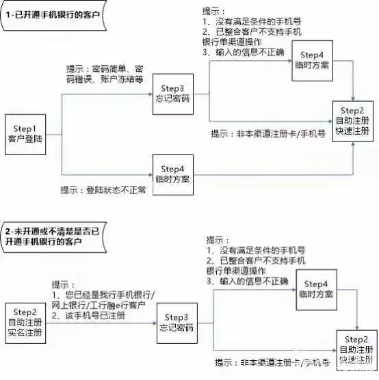 工行【融e联】注册攻略