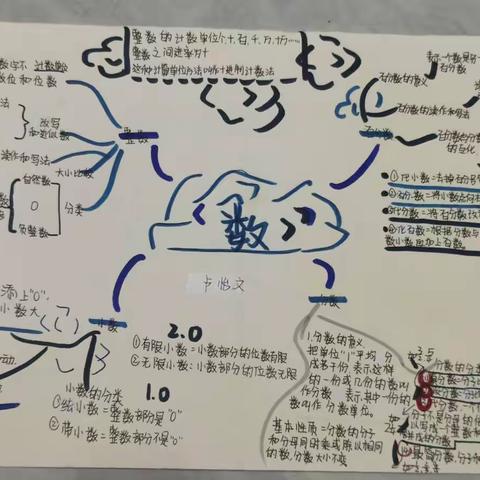 六年级下册总复习“数的认识”思维导图